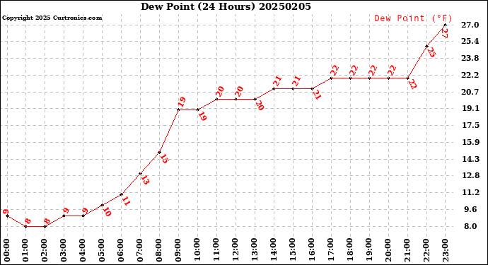 Milwaukee Weather Dew Point<br>(24 Hours)