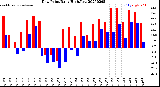 Milwaukee Weather Dew Point<br>Daily High/Low