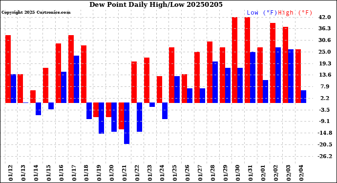 Milwaukee Weather Dew Point<br>Daily High/Low
