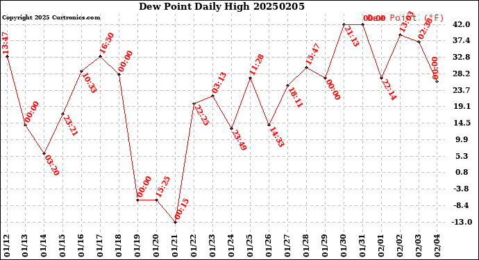 Milwaukee Weather Dew Point<br>Daily High