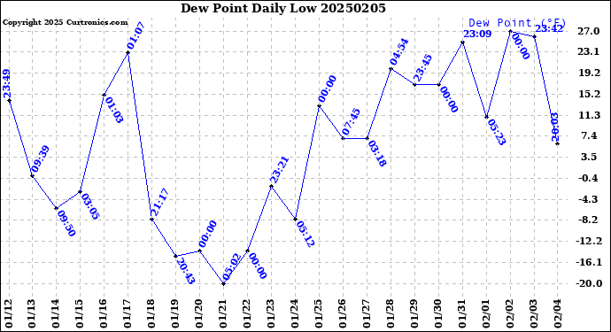 Milwaukee Weather Dew Point<br>Daily Low