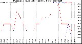 Milwaukee Weather Evapotranspiration<br>vs Rain per Day<br>(Inches)