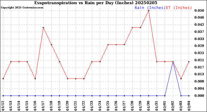 Milwaukee Weather Evapotranspiration<br>vs Rain per Day<br>(Inches)