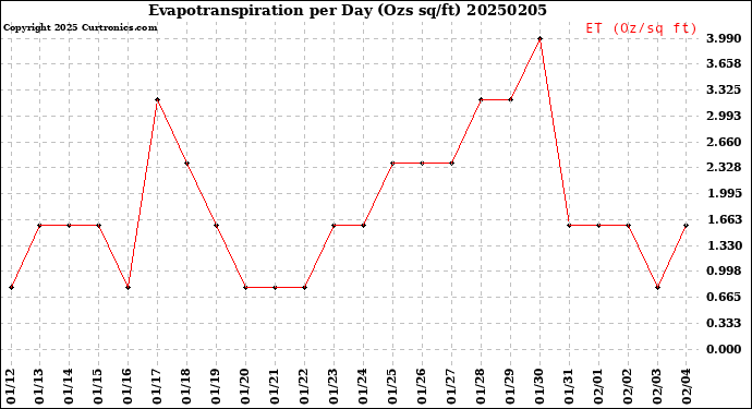 Milwaukee Weather Evapotranspiration<br>per Day (Ozs sq/ft)