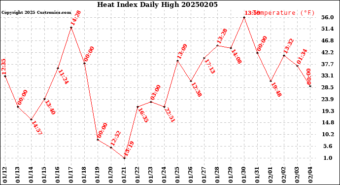 Milwaukee Weather Heat Index<br>Daily High