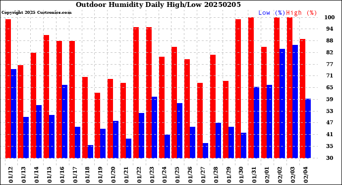 Milwaukee Weather Outdoor Humidity<br>Daily High/Low