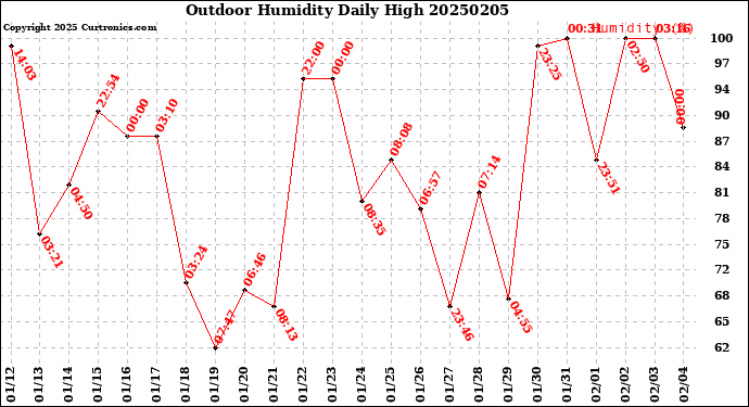 Milwaukee Weather Outdoor Humidity<br>Daily High
