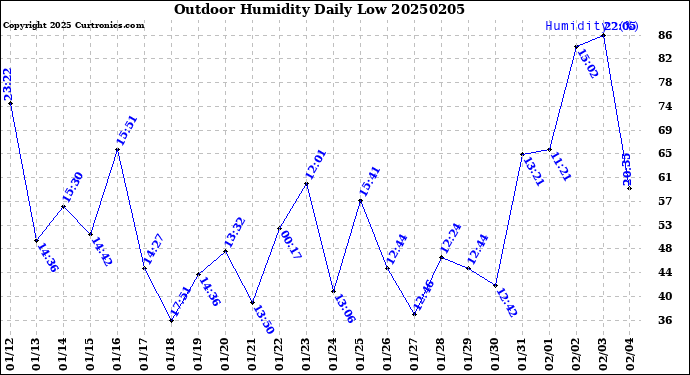 Milwaukee Weather Outdoor Humidity<br>Daily Low