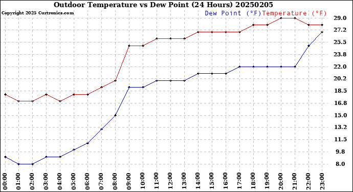 Milwaukee Weather Outdoor Temperature<br>vs Dew Point<br>(24 Hours)