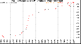 Milwaukee Weather Outdoor Temperature<br>vs Heat Index<br>(24 Hours)
