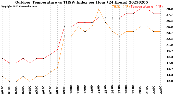 Milwaukee Weather Outdoor Temperature<br>vs THSW Index<br>per Hour<br>(24 Hours)
