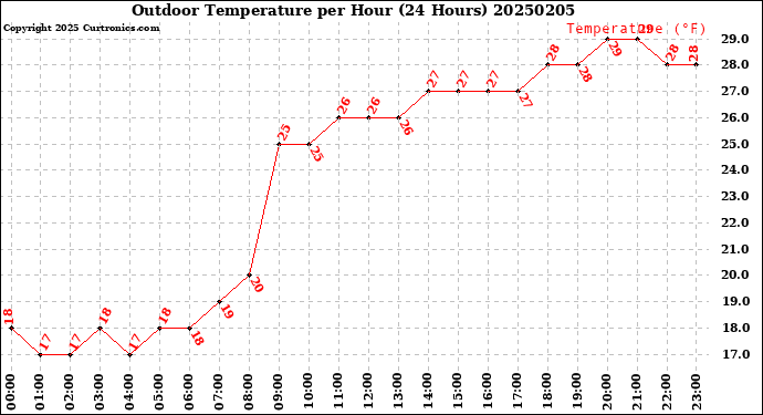 Milwaukee Weather Outdoor Temperature<br>per Hour<br>(24 Hours)