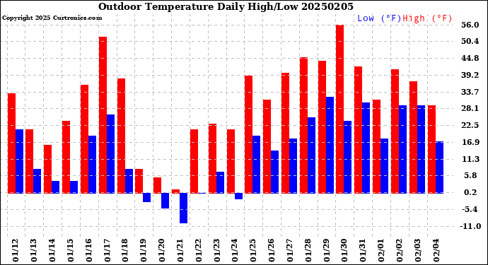Milwaukee Weather Outdoor Temperature<br>Daily High/Low