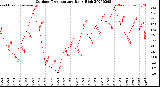 Milwaukee Weather Outdoor Temperature<br>Daily High