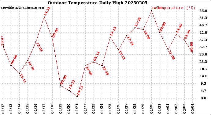 Milwaukee Weather Outdoor Temperature<br>Daily High