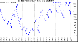 Milwaukee Weather Outdoor Temperature<br>Daily Low