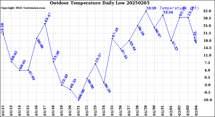 Milwaukee Weather Outdoor Temperature<br>Daily Low
