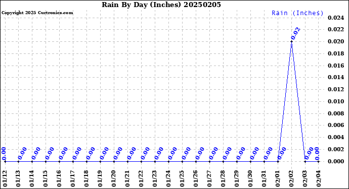 Milwaukee Weather Rain<br>By Day<br>(Inches)