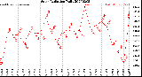 Milwaukee Weather Solar Radiation<br>Daily