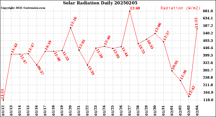 Milwaukee Weather Solar Radiation<br>Daily