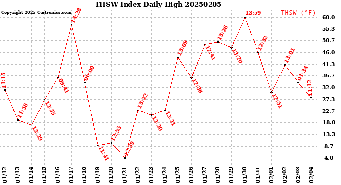 Milwaukee Weather THSW Index<br>Daily High