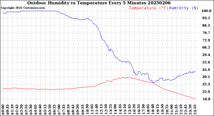 Milwaukee Weather Outdoor Humidity<br>vs Temperature<br>Every 5 Minutes