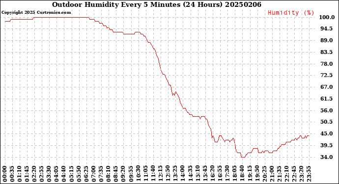 Milwaukee Weather Outdoor Humidity<br>Every 5 Minutes<br>(24 Hours)