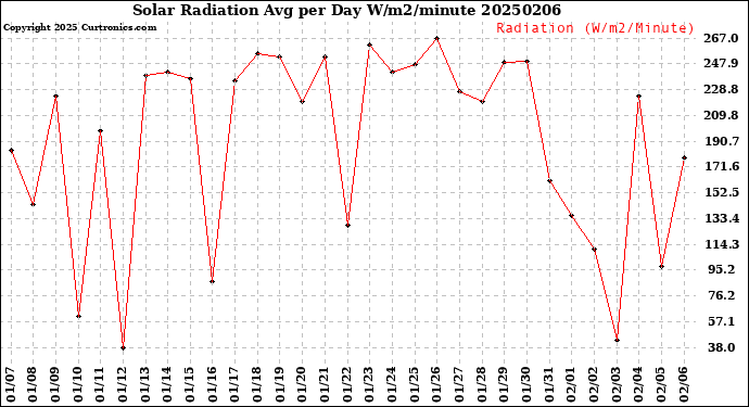 Milwaukee Weather Solar Radiation<br>Avg per Day W/m2/minute
