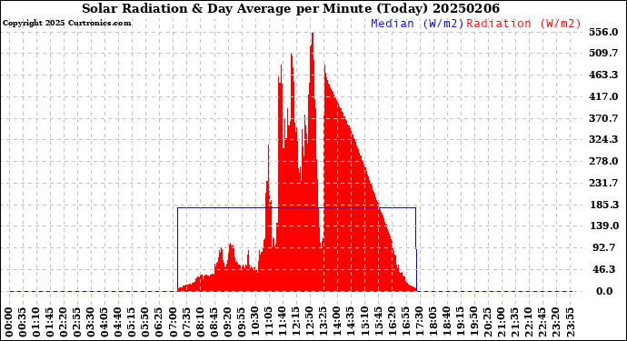 Milwaukee Weather Solar Radiation<br>& Day Average<br>per Minute<br>(Today)