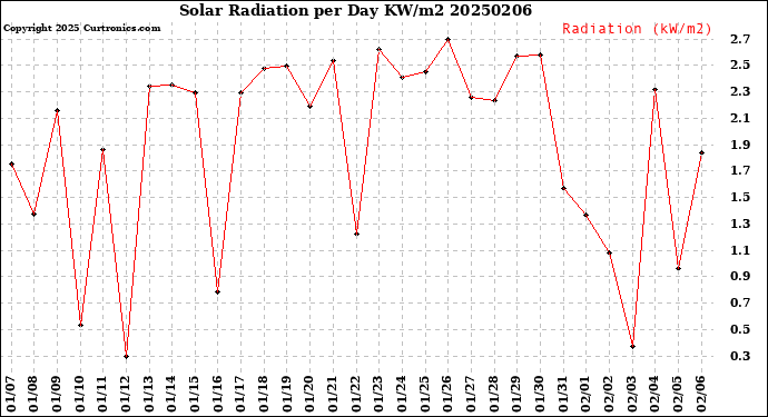 Milwaukee Weather Solar Radiation<br>per Day KW/m2