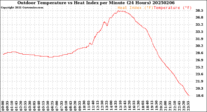 Milwaukee Weather Outdoor Temperature<br>vs Heat Index<br>per Minute<br>(24 Hours)