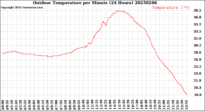 Milwaukee Weather Outdoor Temperature<br>per Minute<br>(24 Hours)