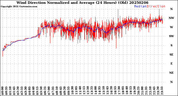 Milwaukee Weather Wind Direction<br>Normalized and Average<br>(24 Hours) (Old)