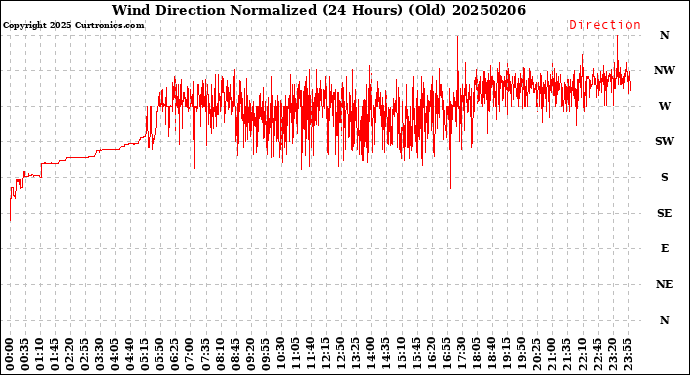 Milwaukee Weather Wind Direction<br>Normalized<br>(24 Hours) (Old)