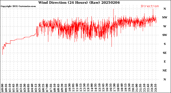 Milwaukee Weather Wind Direction<br>(24 Hours) (Raw)