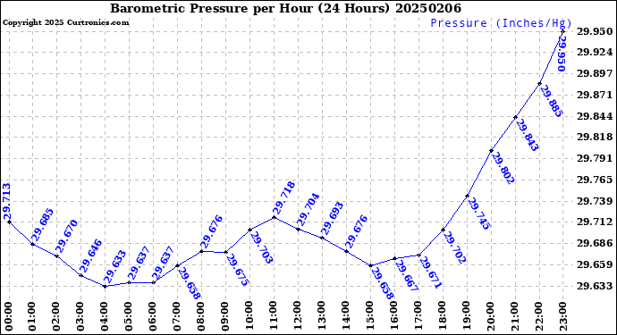 Milwaukee Weather Barometric Pressure<br>per Hour<br>(24 Hours)