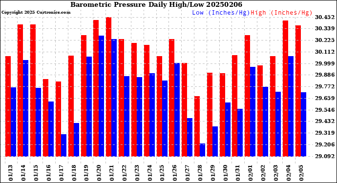 Milwaukee Weather Barometric Pressure<br>Daily High/Low