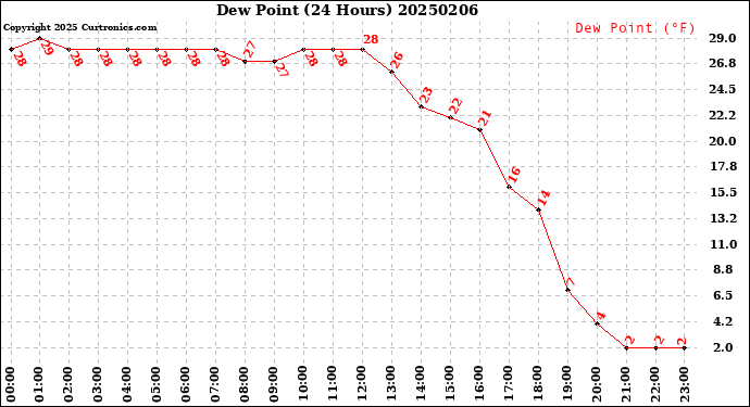 Milwaukee Weather Dew Point<br>(24 Hours)