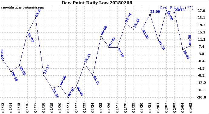 Milwaukee Weather Dew Point<br>Daily Low