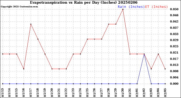 Milwaukee Weather Evapotranspiration<br>vs Rain per Day<br>(Inches)