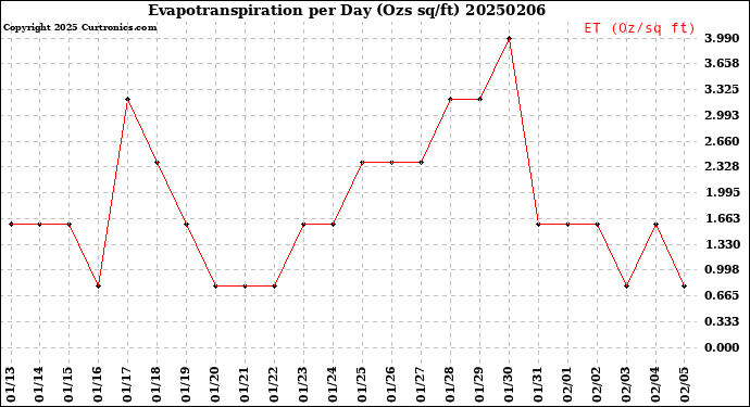 Milwaukee Weather Evapotranspiration<br>per Day (Ozs sq/ft)