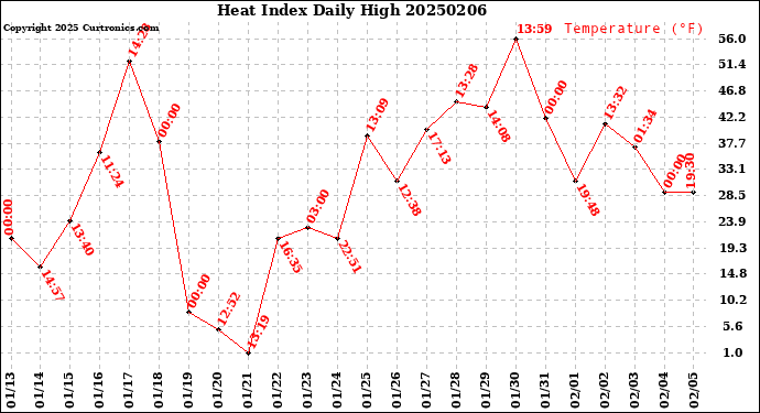 Milwaukee Weather Heat Index<br>Daily High
