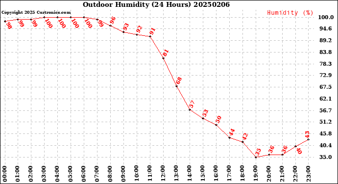 Milwaukee Weather Outdoor Humidity<br>(24 Hours)