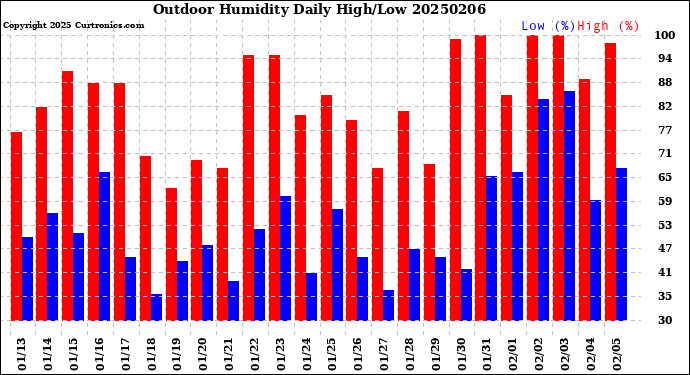 Milwaukee Weather Outdoor Humidity<br>Daily High/Low