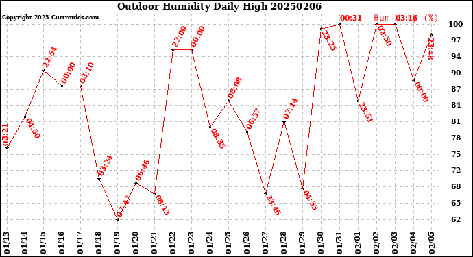 Milwaukee Weather Outdoor Humidity<br>Daily High