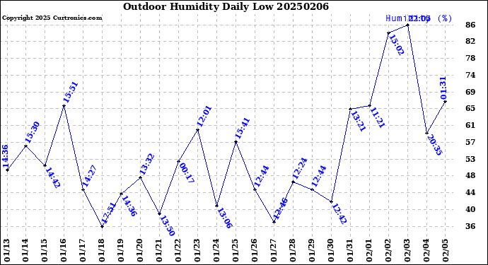 Milwaukee Weather Outdoor Humidity<br>Daily Low