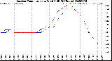 Milwaukee Weather Outdoor Temperature<br>vs Wind Chill<br>(24 Hours)