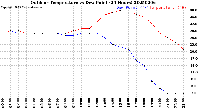 Milwaukee Weather Outdoor Temperature<br>vs Dew Point<br>(24 Hours)
