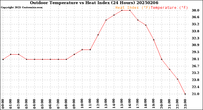 Milwaukee Weather Outdoor Temperature<br>vs Heat Index<br>(24 Hours)