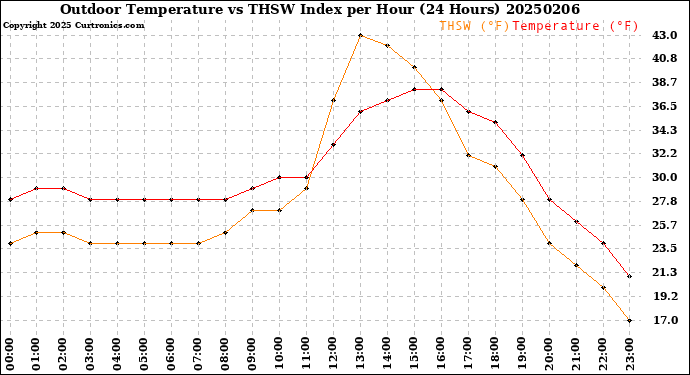 Milwaukee Weather Outdoor Temperature<br>vs THSW Index<br>per Hour<br>(24 Hours)